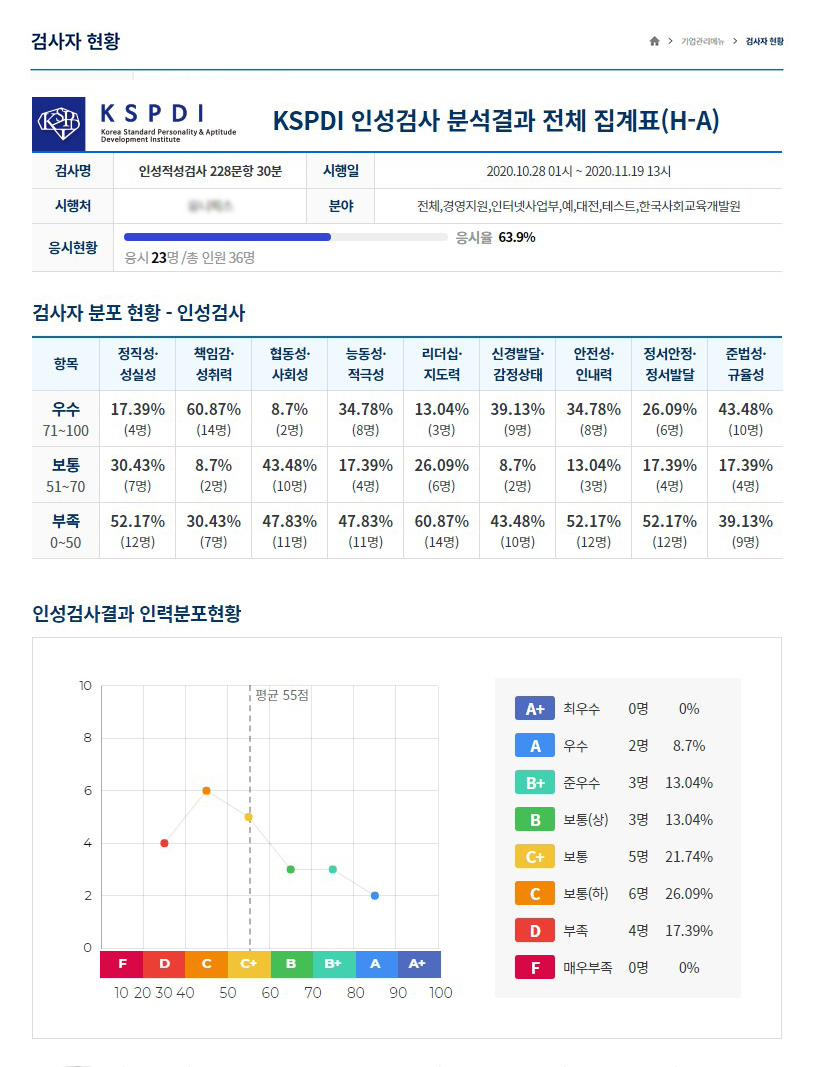 인성검사 분석결과