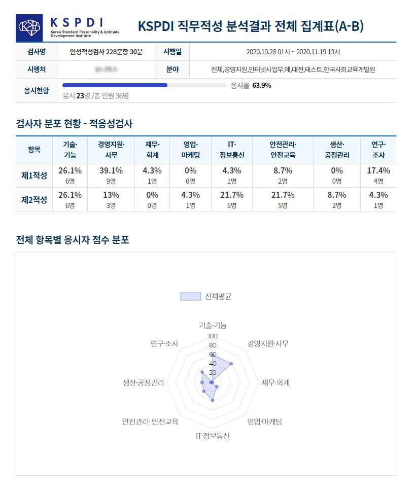 직무적성 분석결과